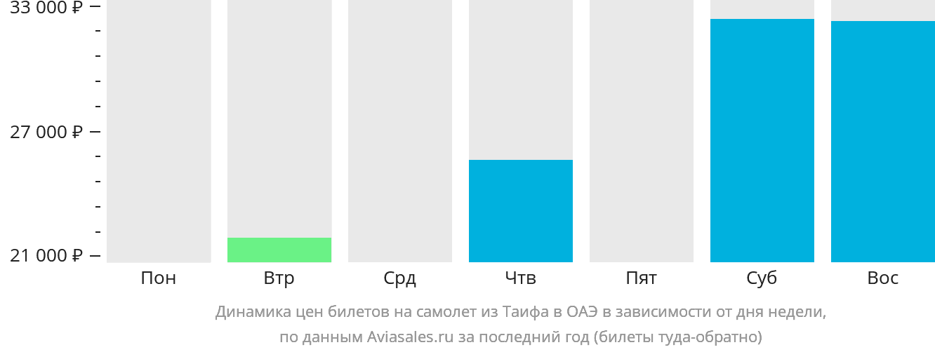 Динамика цен билетов на самолёт из Эт-Таифа в ОАЭ в зависимости от дня недели