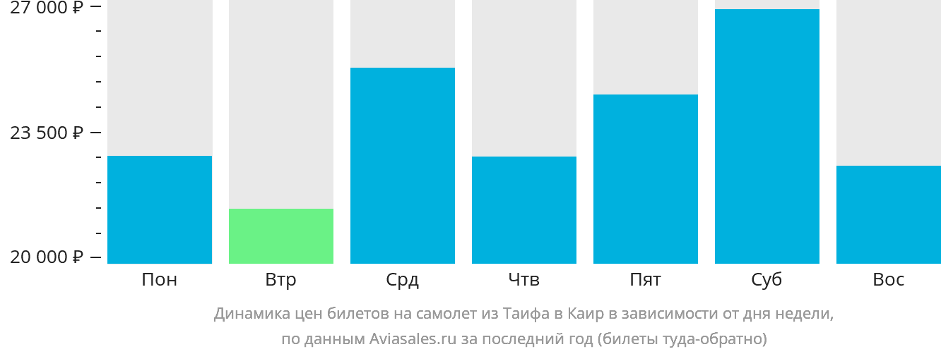 Динамика цен билетов на самолёт из Эт-Таифа в Каир в зависимости от дня недели