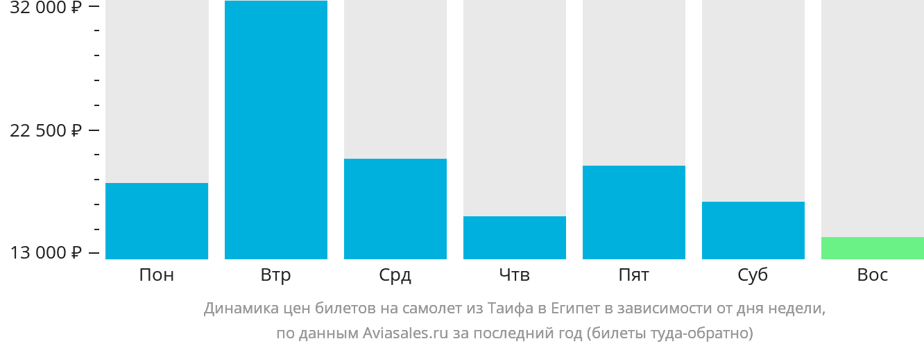 Динамика цен билетов на самолёт из Эт-Таифа в Египет в зависимости от дня недели