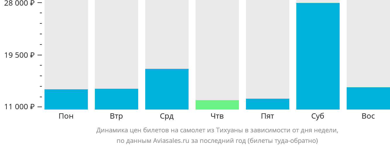 Динамика цен билетов на самолёт из Тихуаны в зависимости от дня недели