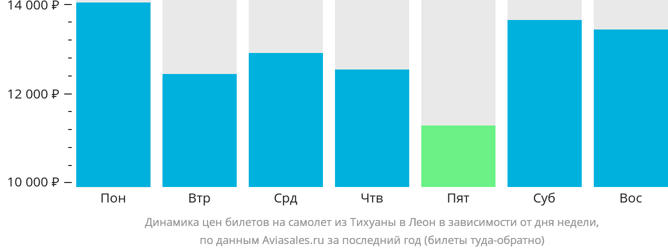 Динамика цен билетов на самолёт из Тихуаны в Леон в зависимости от дня недели