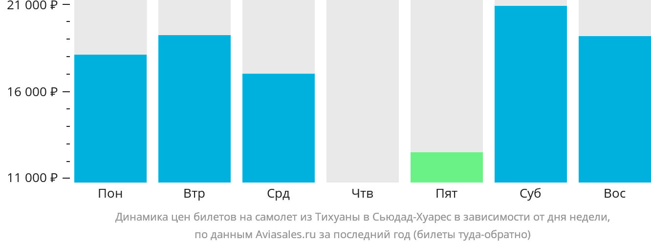 Динамика цен билетов на самолёт из Тихуаны в Сьюдад-Хуарес в зависимости от дня недели