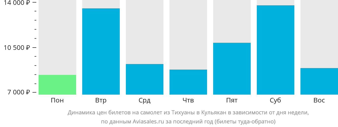 Динамика цен билетов на самолёт из Тихуаны в Кульякан в зависимости от дня недели