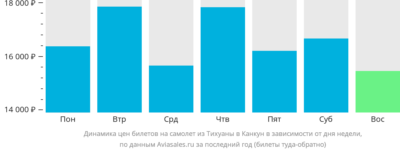 Динамика цен билетов на самолёт из Тихуаны в Канкун в зависимости от дня недели