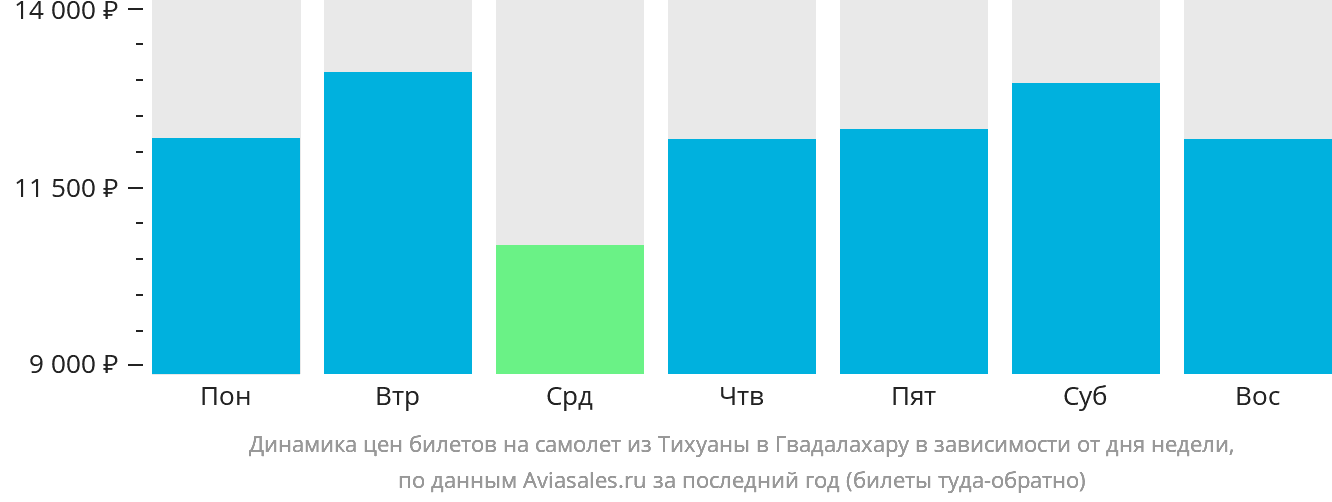 Динамика цен билетов на самолёт из Тихуаны в Гвадалахару в зависимости от дня недели