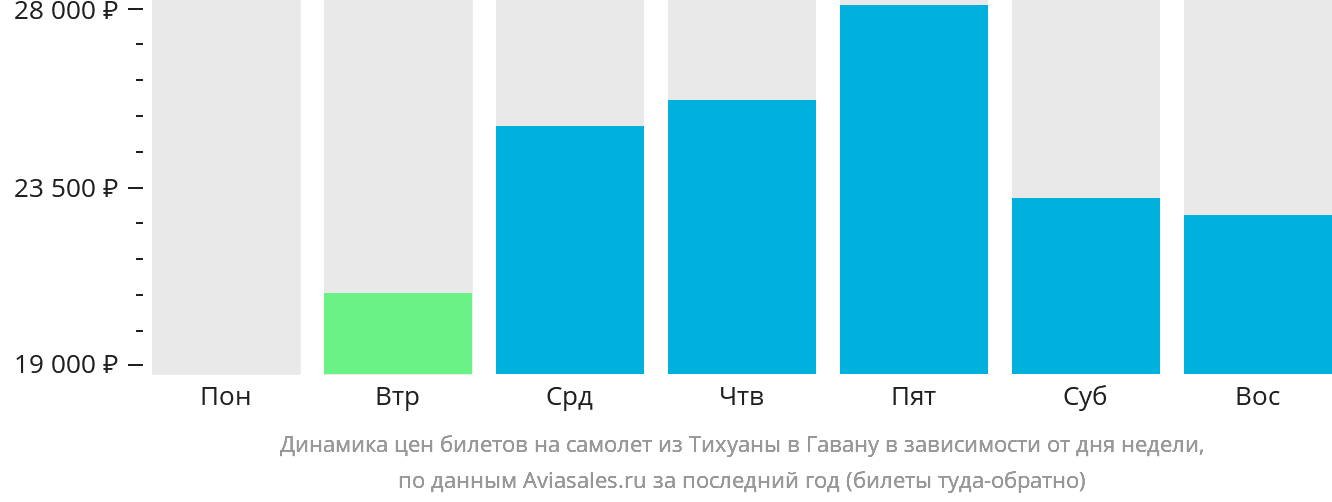 Динамика цен билетов на самолёт из Тихуаны в Гавану в зависимости от дня недели