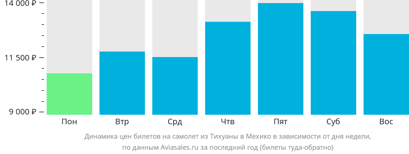 Динамика цен билетов на самолёт из Тихуаны в Мехико в зависимости от дня недели