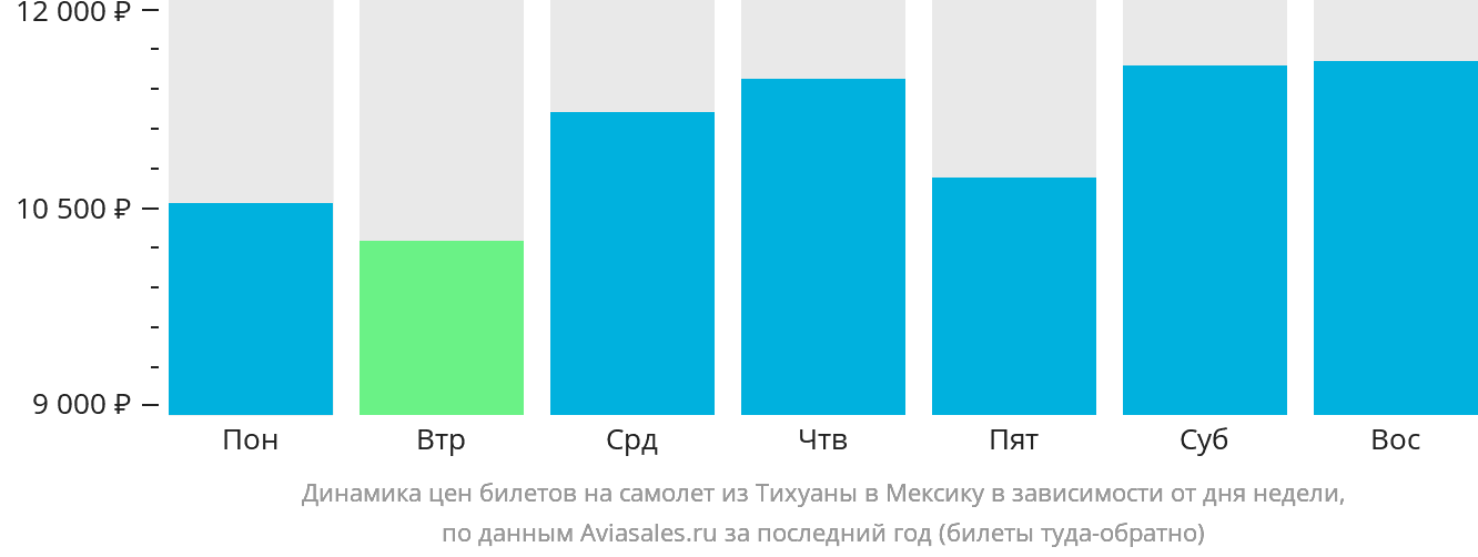 Динамика цен билетов на самолёт из Тихуаны в Мексику в зависимости от дня недели