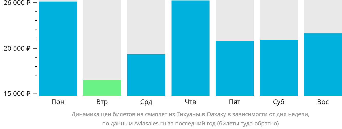 Динамика цен билетов на самолёт из Тихуаны в Оахаку в зависимости от дня недели