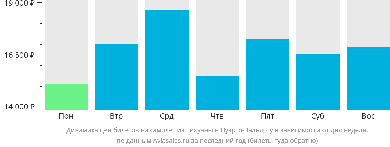 Динамика цен билетов на самолёт из Тихуаны в Пуэрто-Вальярту в зависимости от дня недели