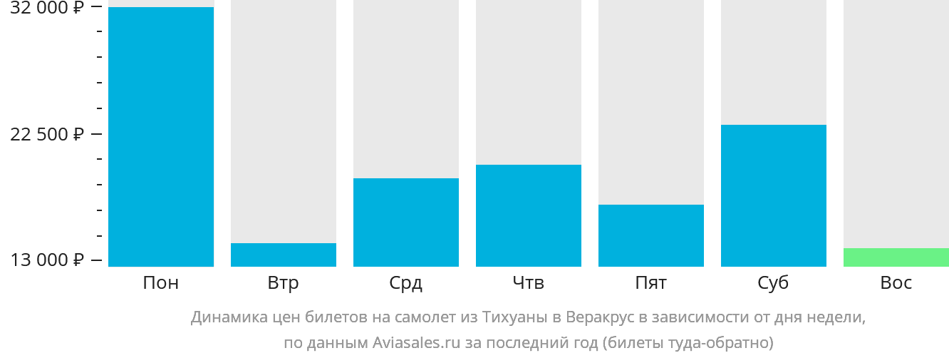 Динамика цен билетов на самолёт из Тихуаны в Веракрус в зависимости от дня недели