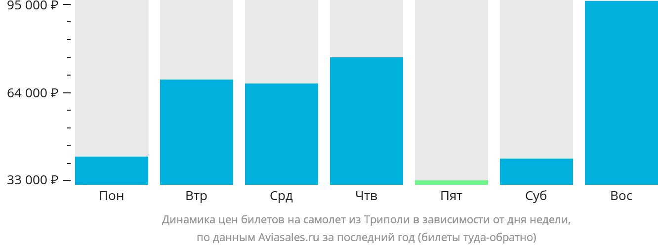 Динамика цен билетов на самолёт из Триполи в зависимости от дня недели