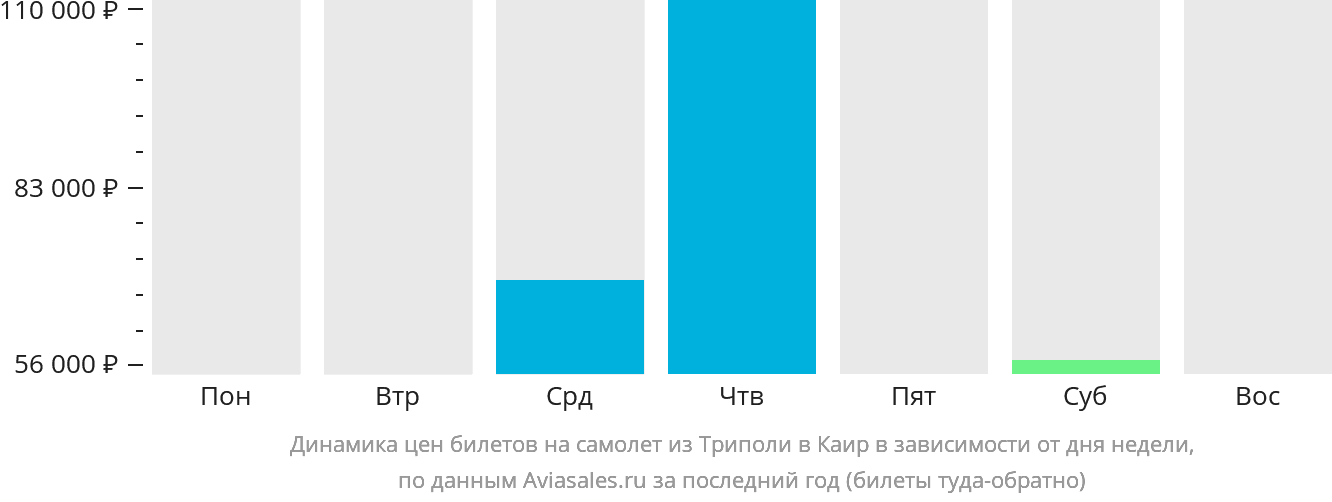 Динамика цен билетов на самолёт из Триполи в Каир в зависимости от дня недели