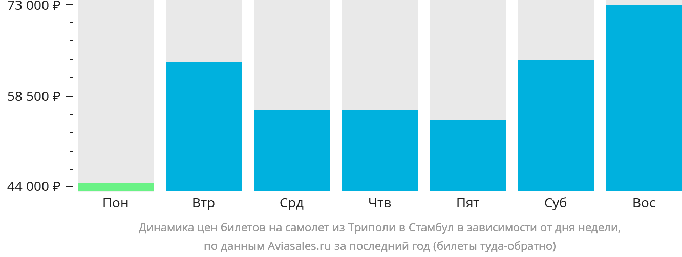 Динамика цен билетов на самолёт из Триполи в Стамбул в зависимости от дня недели