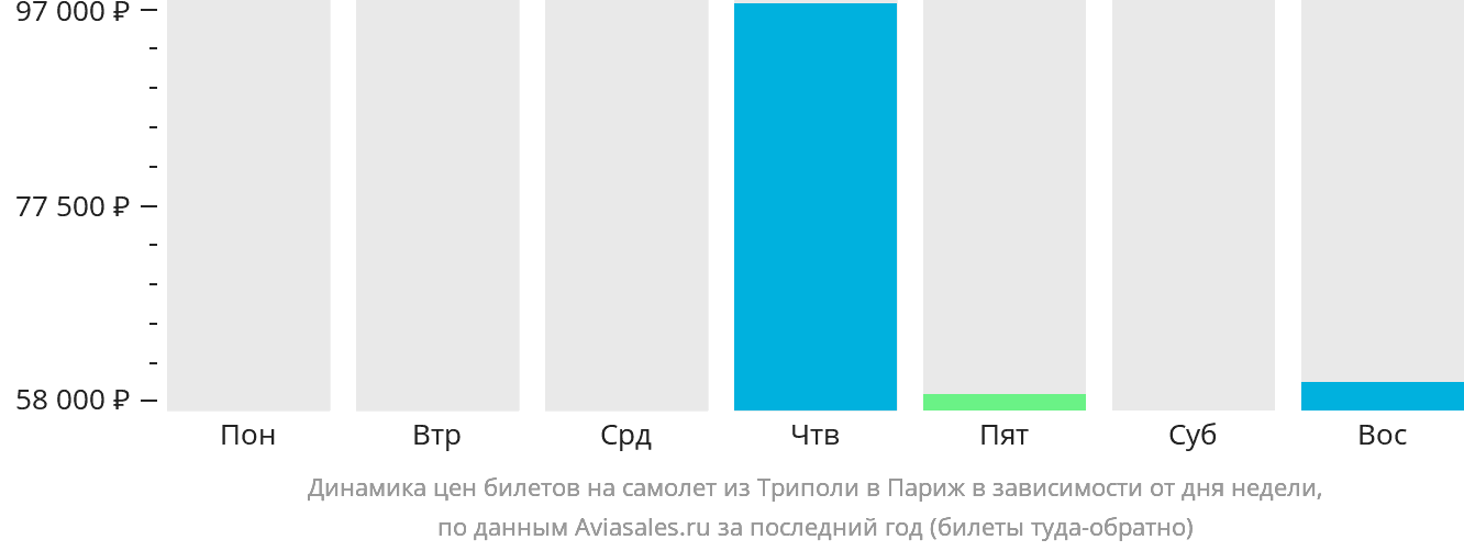Динамика цен билетов на самолёт из Триполи в Париж в зависимости от дня недели