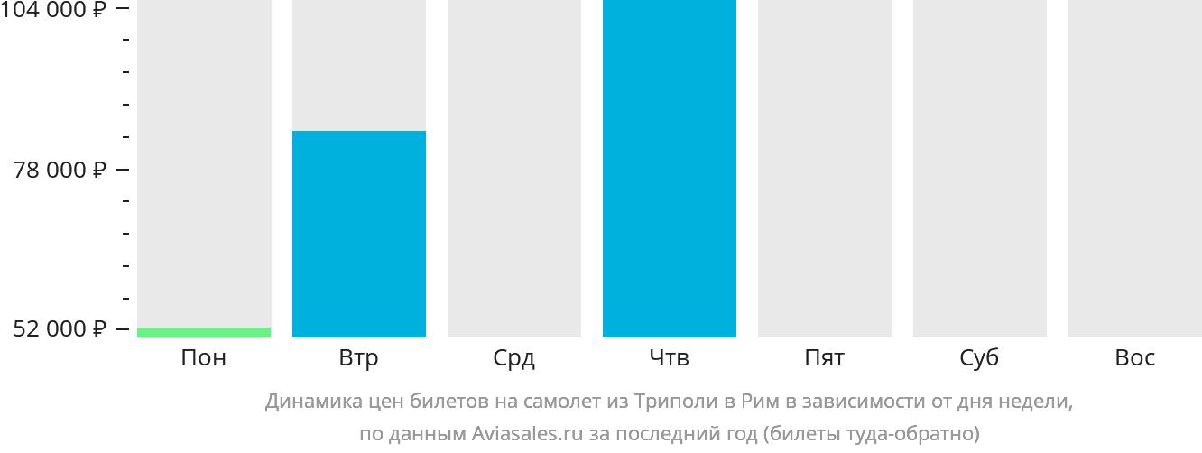Динамика цен билетов на самолёт из Триполи в Рим в зависимости от дня недели
