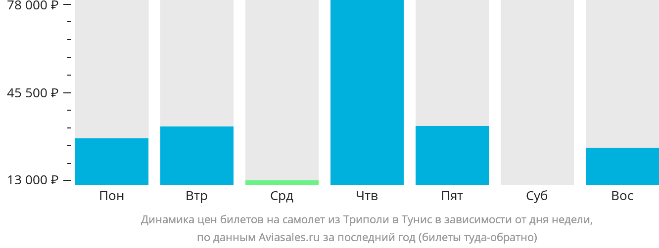 Динамика цен билетов на самолёт из Триполи в Тунис в зависимости от дня недели