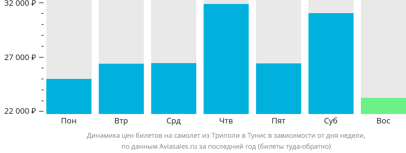 Динамика цен билетов на самолёт из Триполи в Тунис в зависимости от дня недели