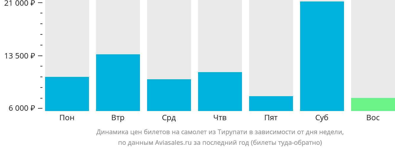 Динамика цен билетов на самолёт из Тирупати в зависимости от дня недели