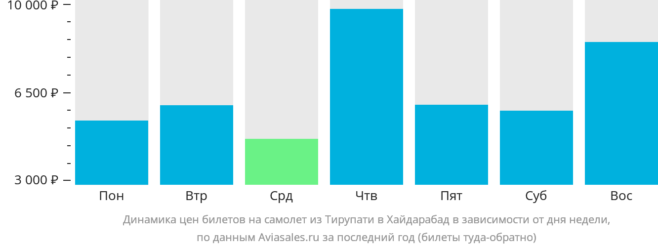 Динамика цен билетов на самолёт из Тирупати в Хайдарабад в зависимости от дня недели