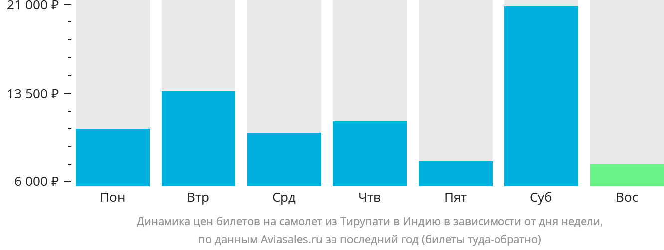 Динамика цен билетов на самолёт из Тирупати в Индию в зависимости от дня недели
