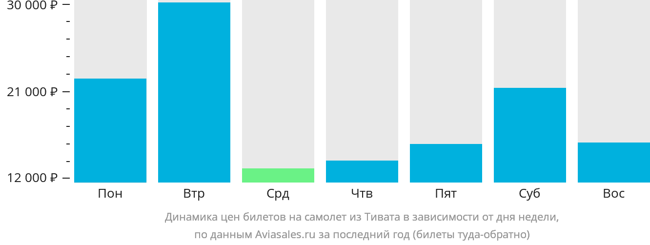 Динамика цен билетов на самолёт из Тивата в зависимости от дня недели