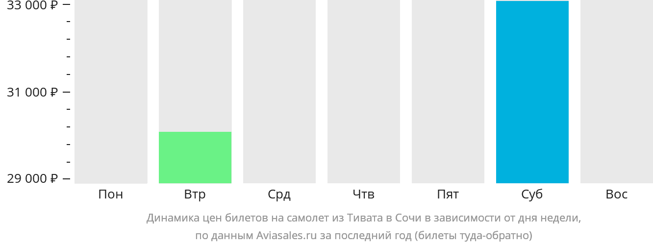Динамика цен билетов на самолёт из Тивата в Сочи в зависимости от дня недели