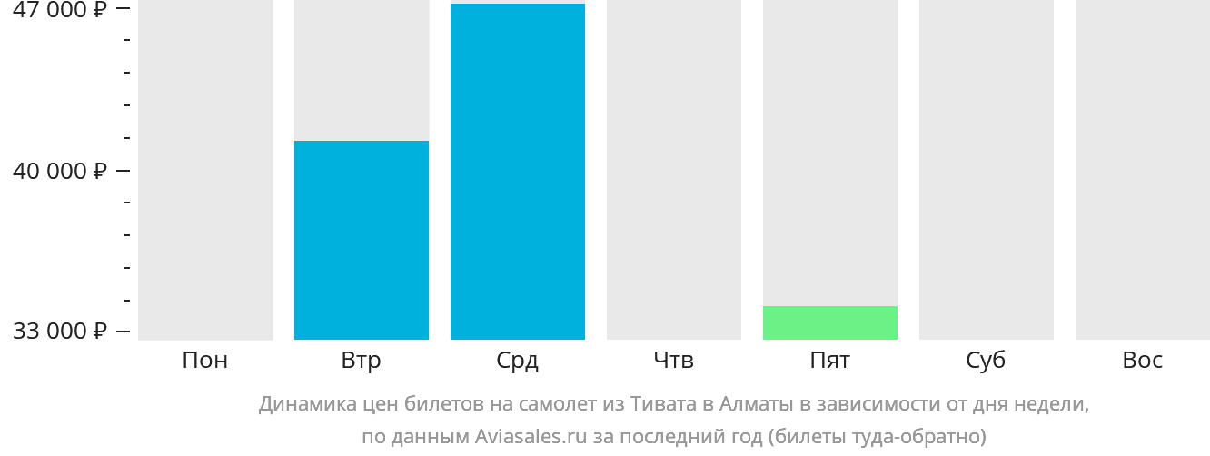 Динамика цен билетов на самолёт из Тивата в Алматы в зависимости от дня недели
