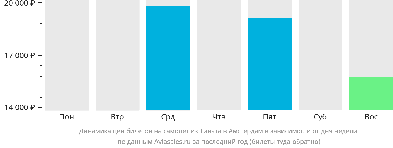 Динамика цен билетов на самолёт из Тивата в Амстердам в зависимости от дня недели