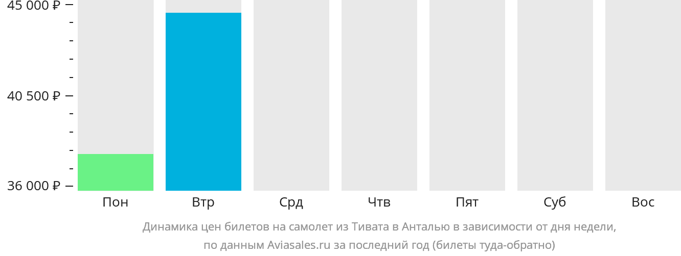 Динамика цен билетов на самолёт из Тивата в Анталью в зависимости от дня недели