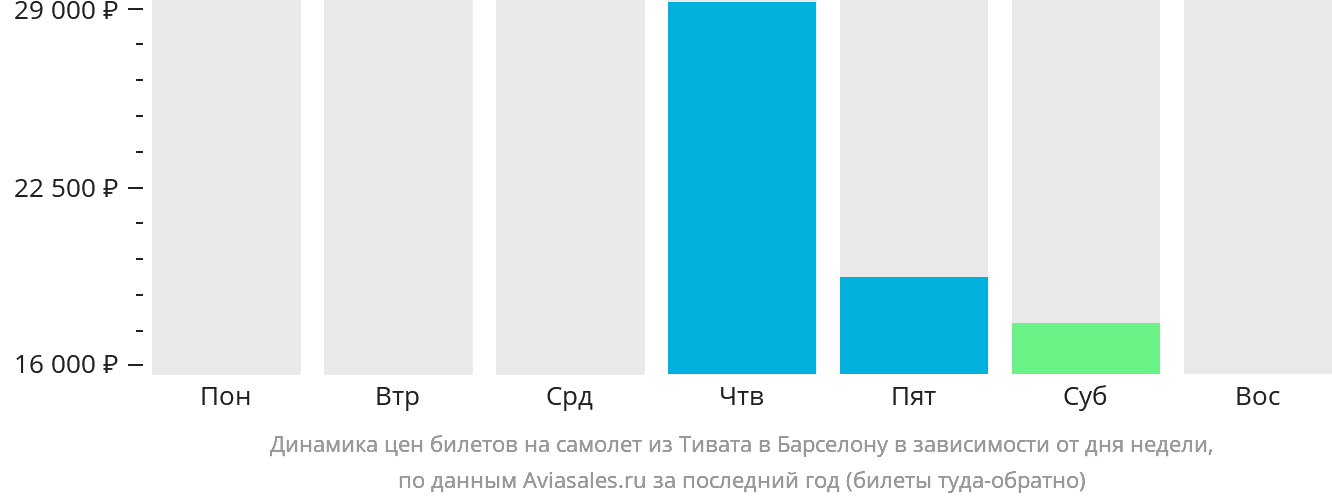 Динамика цен билетов на самолёт из Тивата в Барселону в зависимости от дня недели