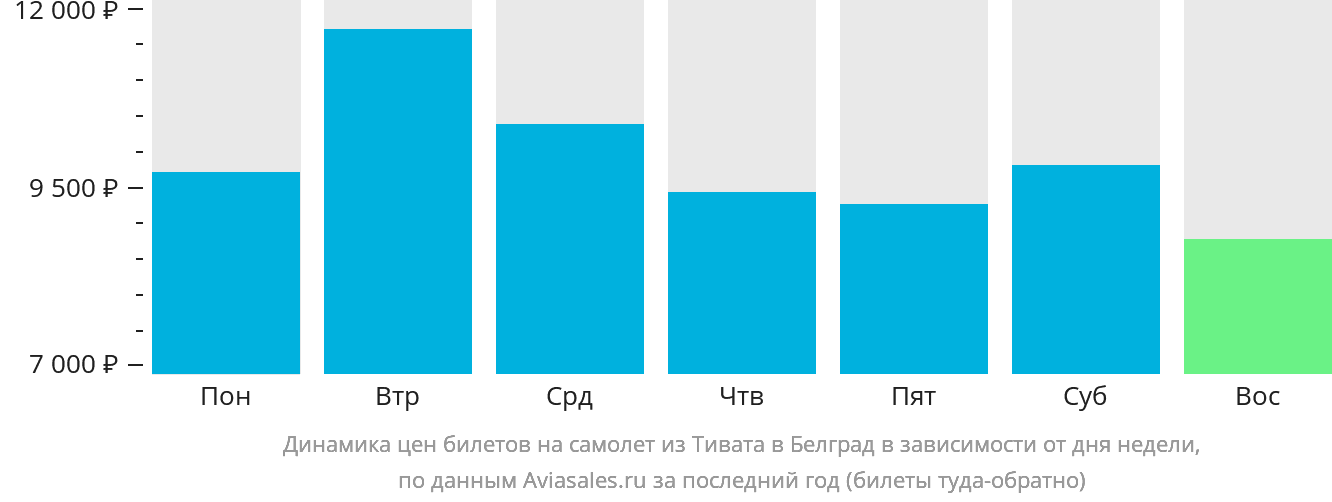 Динамика цен билетов на самолёт из Тивата в Белград в зависимости от дня недели