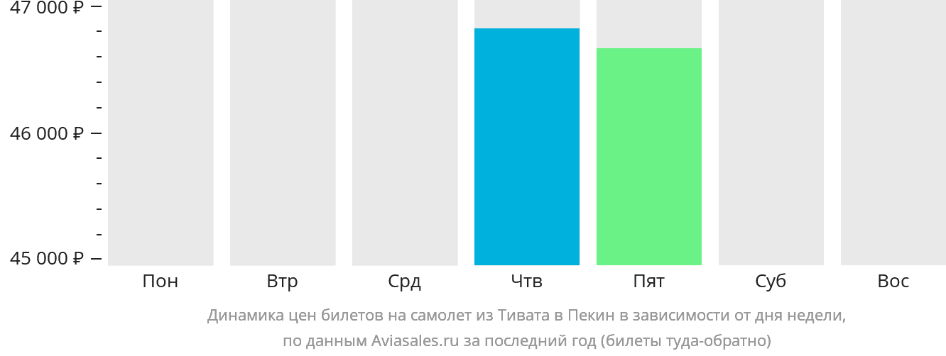 Динамика цен билетов на самолёт из Тивата в Пекин в зависимости от дня недели