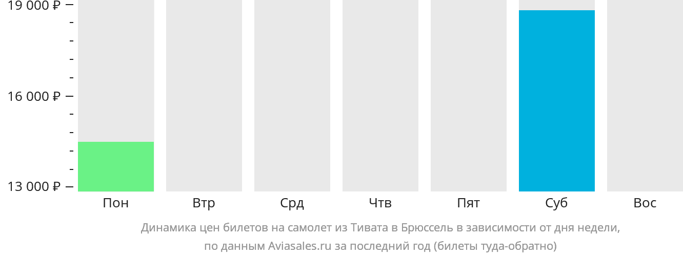 Динамика цен билетов на самолёт из Тивата в Брюссель в зависимости от дня недели