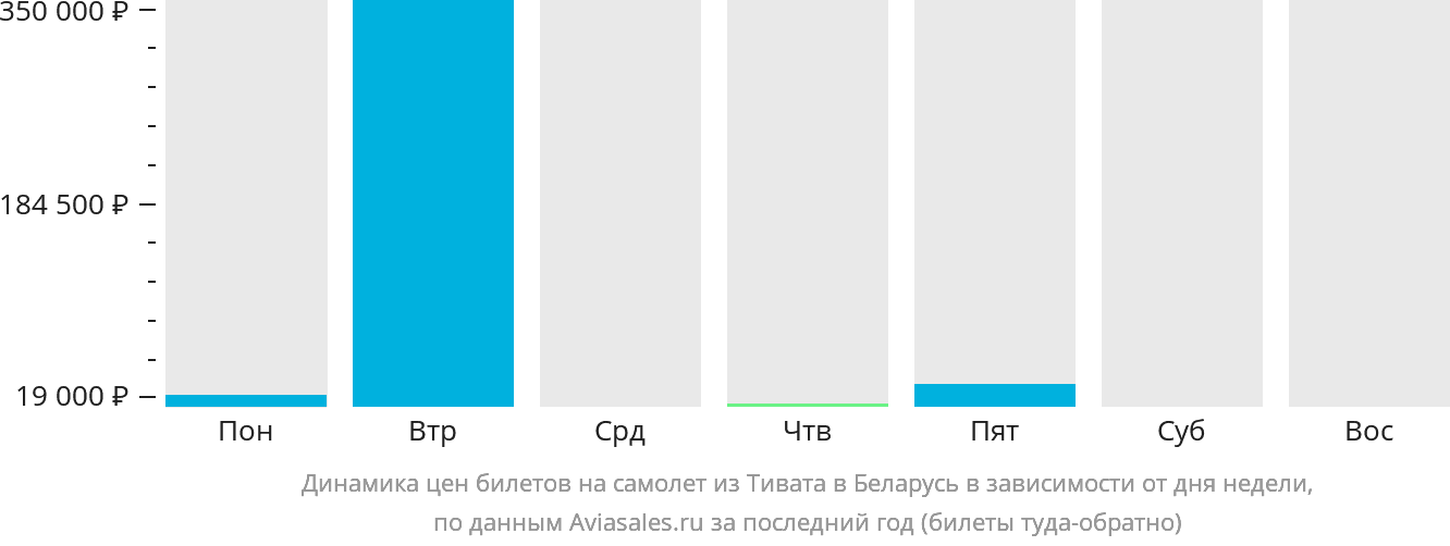 Динамика цен билетов на самолёт из Тивата в Беларусь в зависимости от дня недели