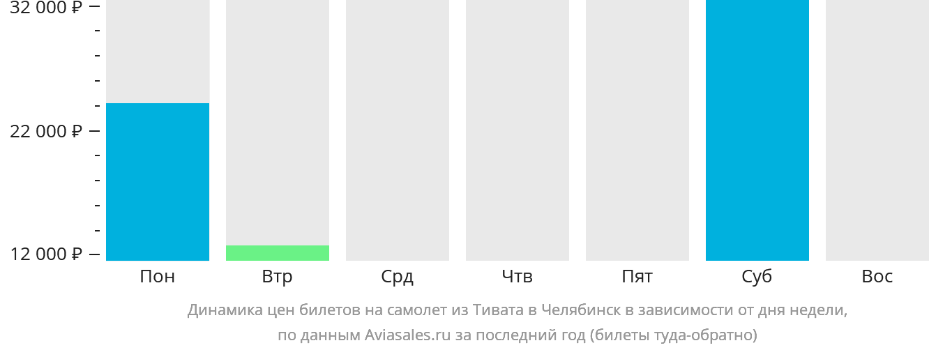Динамика цен билетов на самолёт из Тивата в Челябинск в зависимости от дня недели