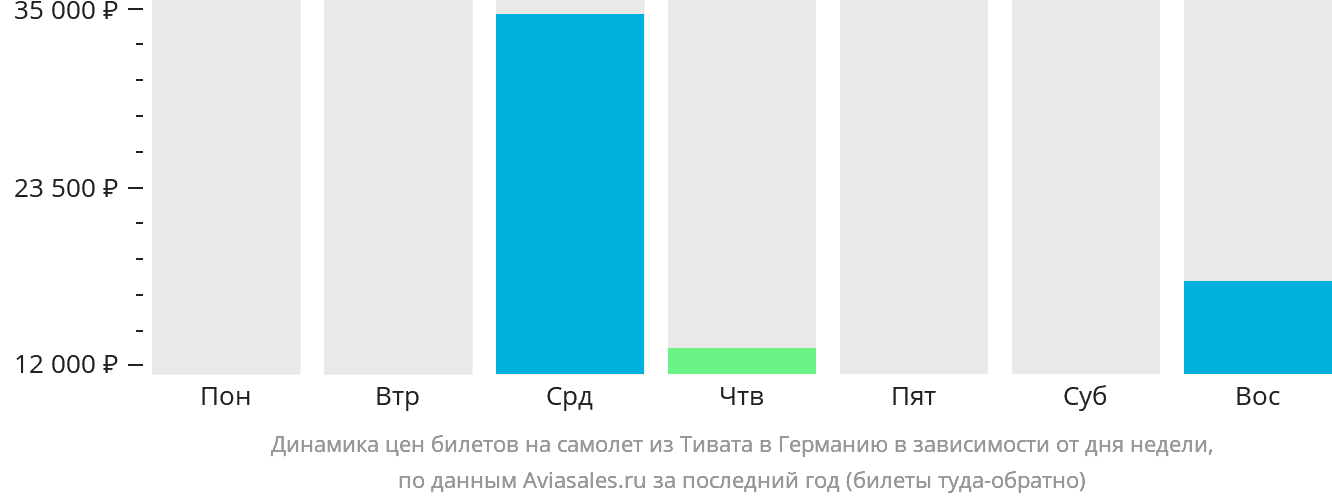Динамика цен билетов на самолёт из Тивата в Германию в зависимости от дня недели