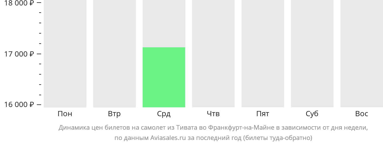 Динамика цен билетов на самолёт из Тивата во Франкфурт-на-Майне в зависимости от дня недели