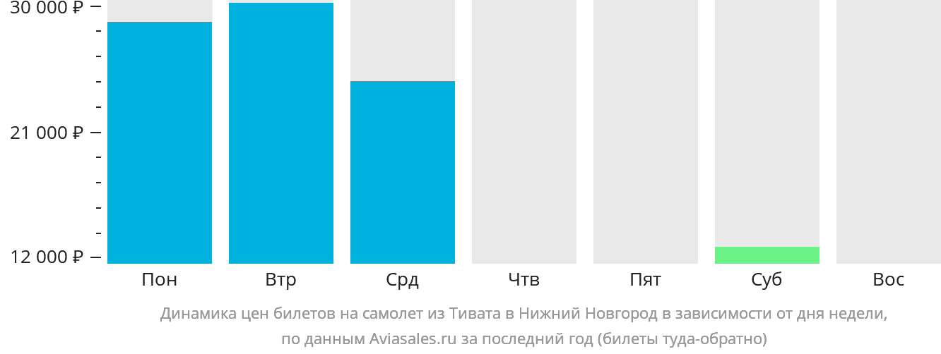Динамика цен билетов на самолёт из Тивата в Нижний Новгород в зависимости от дня недели