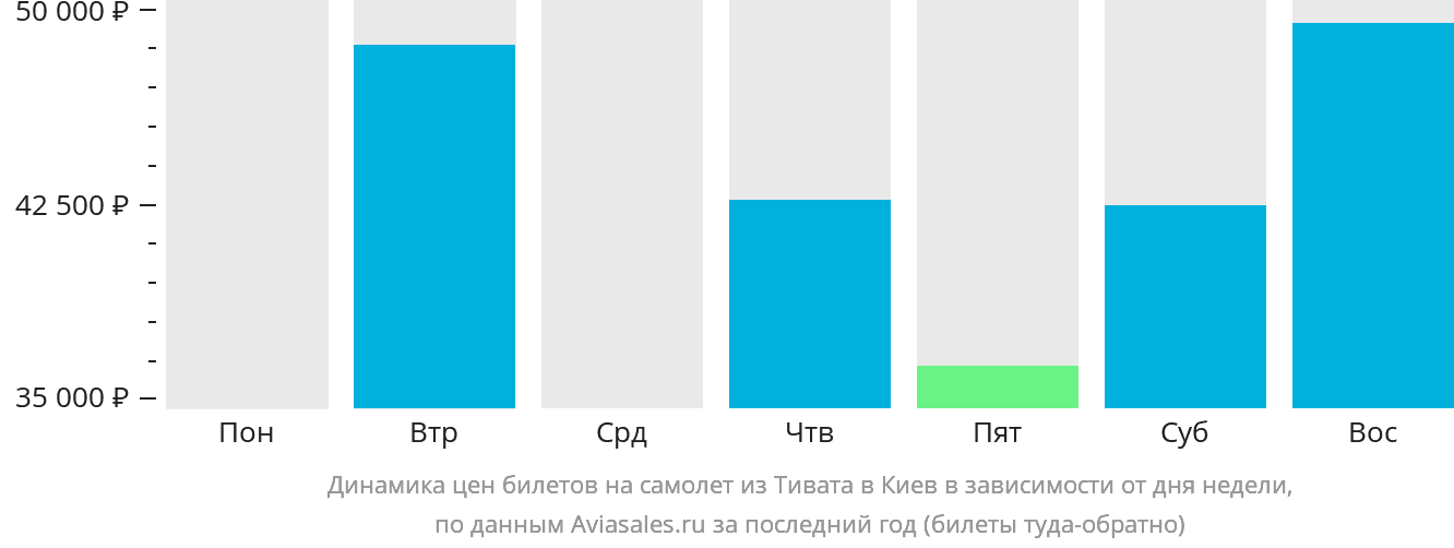 Динамика цен билетов на самолёт из Тивата в Киев в зависимости от дня недели
