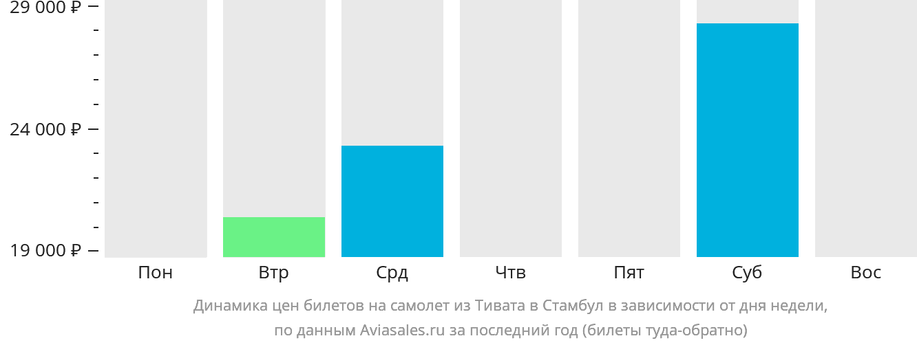 Динамика цен билетов на самолёт из Тивата в Стамбул в зависимости от дня недели