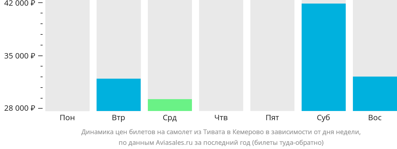 Динамика цен билетов на самолёт из Тивата в Кемерово в зависимости от дня недели