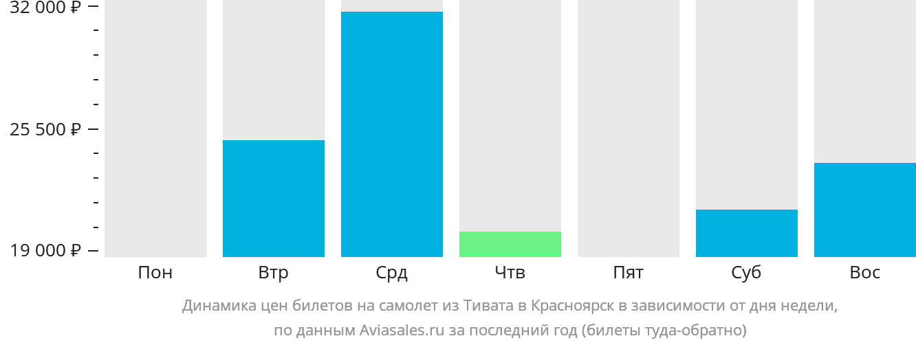 Динамика цен билетов на самолёт из Тивата в Красноярск в зависимости от дня недели