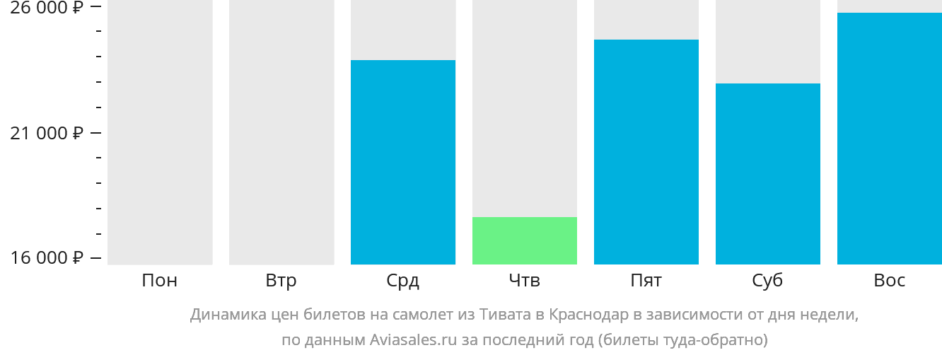 Динамика цен билетов на самолёт из Тивата в Краснодар в зависимости от дня недели