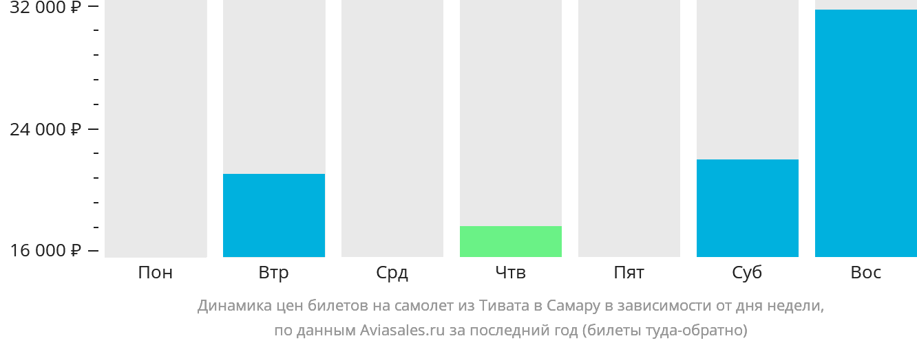 Динамика цен билетов на самолёт из Тивата в Самару в зависимости от дня недели