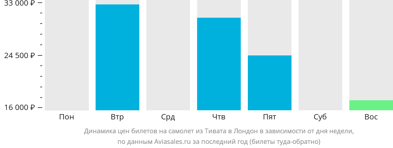 Динамика цен билетов на самолёт из Тивата в Лондон в зависимости от дня недели
