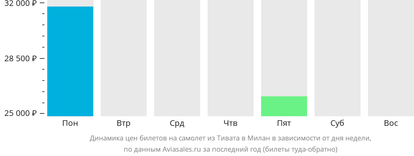 Динамика цен билетов на самолёт из Тивата в Милан в зависимости от дня недели