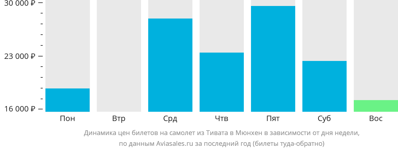 Динамика цен билетов на самолёт из Тивата в Мюнхен в зависимости от дня недели