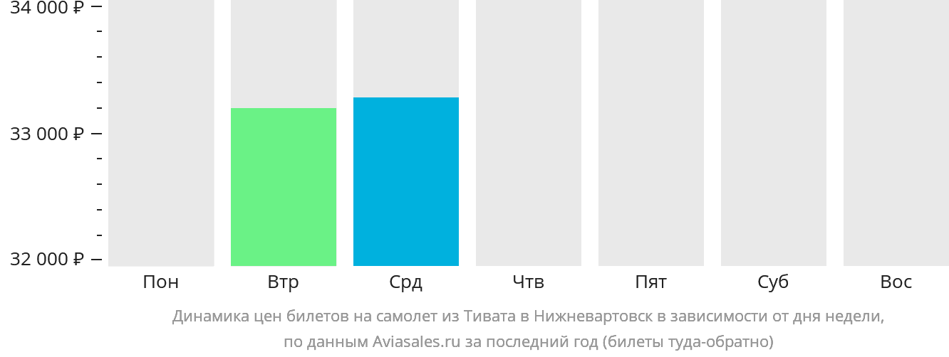 Динамика цен билетов на самолёт из Тивата в Нижневартовск в зависимости от дня недели