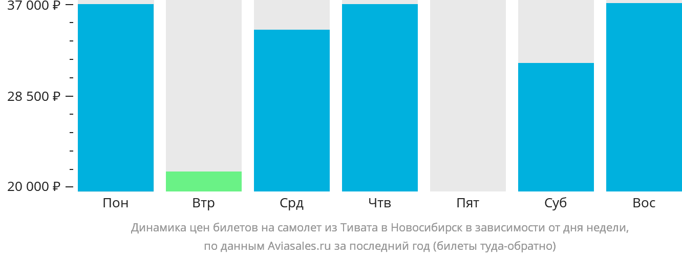 Динамика цен билетов на самолёт из Тивата в Новосибирск в зависимости от дня недели